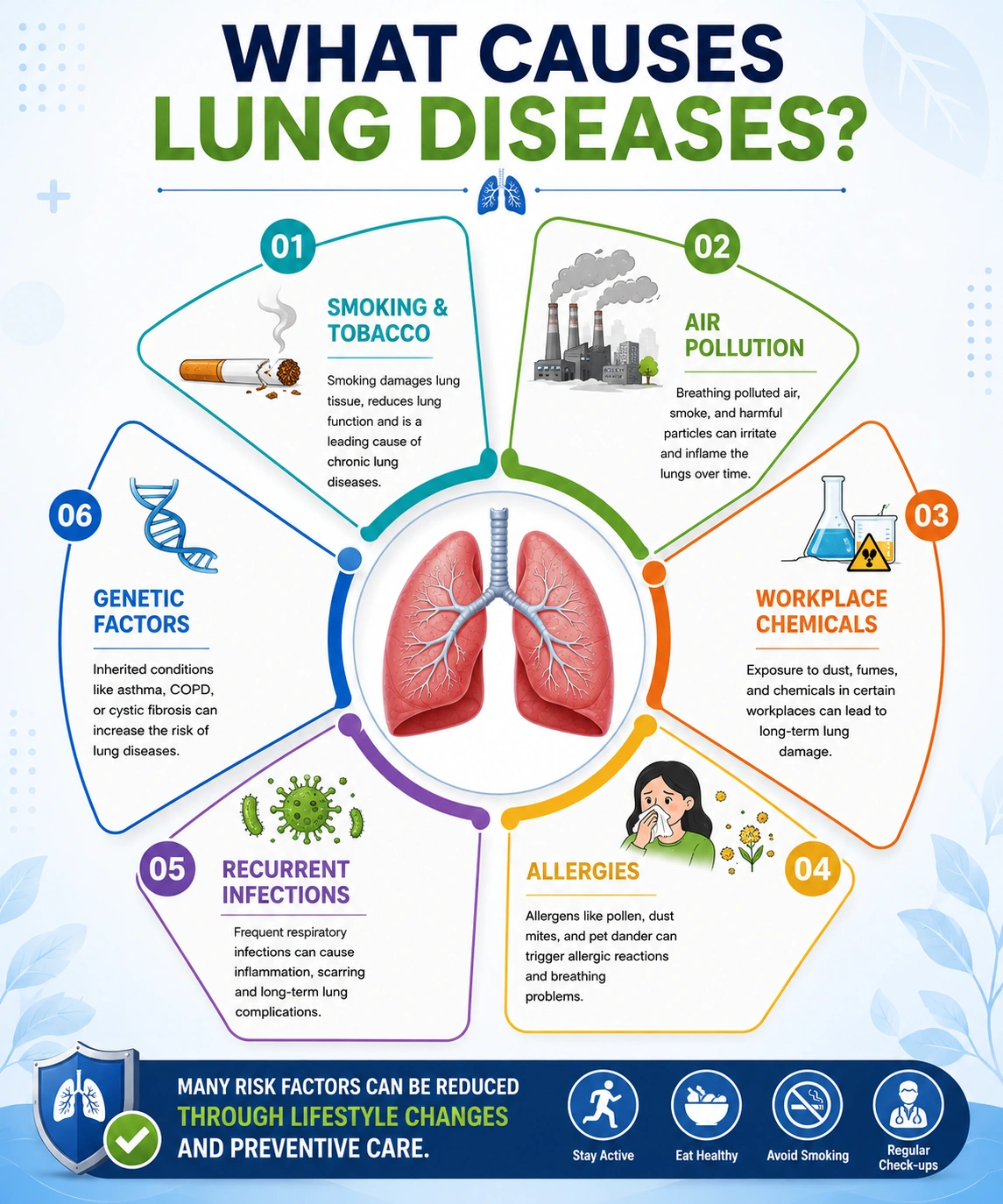 Infographic about causes of lung diseases with a central lungs illustration and six numbered factors: smoking, air pollution, workplace chemicals, allergies, recurrent infections, and genetic factors, plus lifestyle tips at the bottom.