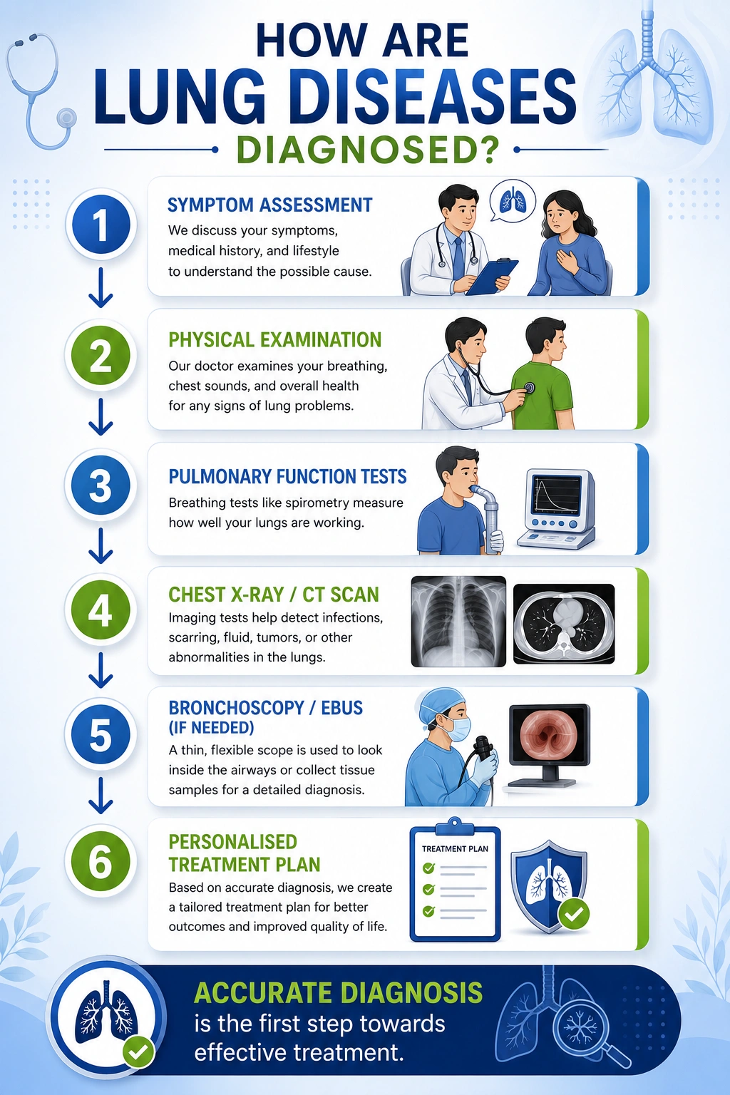 Infographic outlining six steps to diagnose lung diseases: symptom assessment, physical exam, pulmonary tests, imaging, bronchoscopy, and a treatment plan.