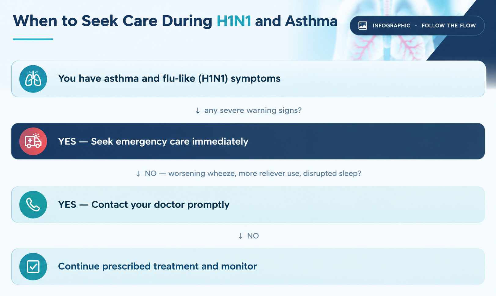 Flowchart guiding when to seek care for H1N1 and asthma symptoms, from emergency care to doctor contact and continuing treatment.